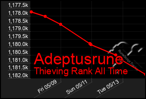Total Graph of Adeptusrune