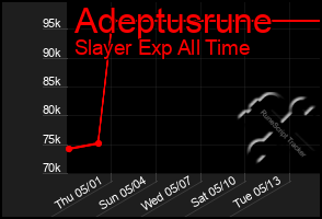 Total Graph of Adeptusrune