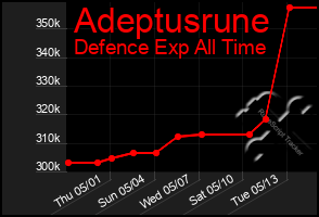 Total Graph of Adeptusrune