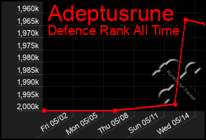 Total Graph of Adeptusrune