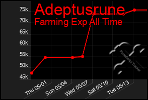 Total Graph of Adeptusrune