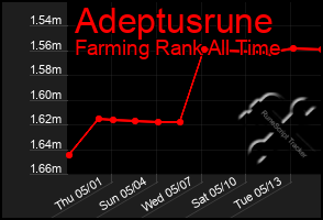 Total Graph of Adeptusrune