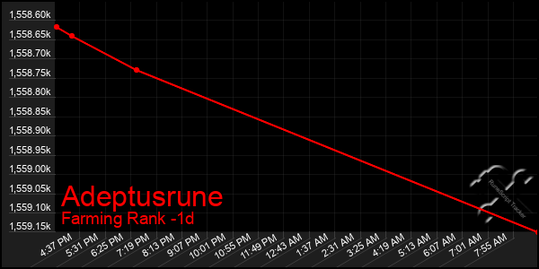 Last 24 Hours Graph of Adeptusrune