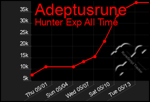 Total Graph of Adeptusrune