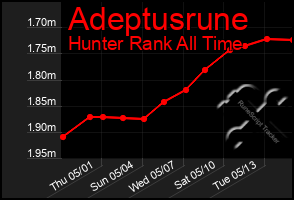 Total Graph of Adeptusrune