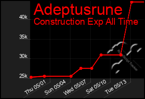 Total Graph of Adeptusrune