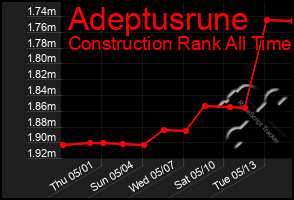 Total Graph of Adeptusrune