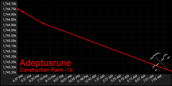 Last 24 Hours Graph of Adeptusrune
