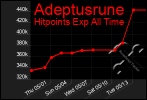 Total Graph of Adeptusrune