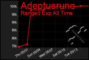 Total Graph of Adeptusrune