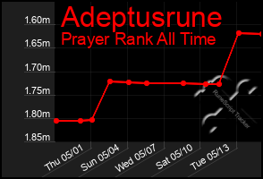Total Graph of Adeptusrune