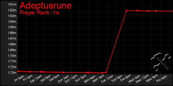Last 7 Days Graph of Adeptusrune