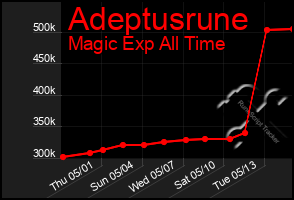 Total Graph of Adeptusrune