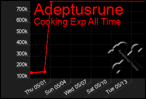 Total Graph of Adeptusrune