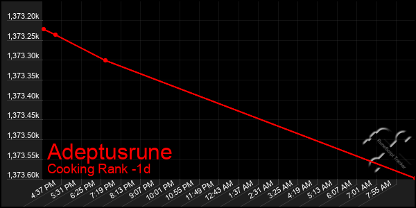 Last 24 Hours Graph of Adeptusrune