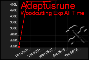 Total Graph of Adeptusrune