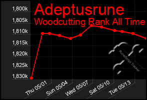 Total Graph of Adeptusrune