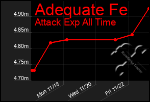 Total Graph of Adequate Fe