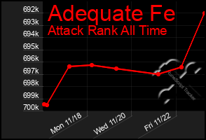 Total Graph of Adequate Fe