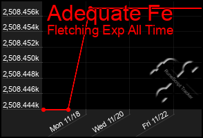 Total Graph of Adequate Fe