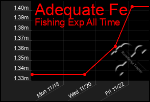 Total Graph of Adequate Fe