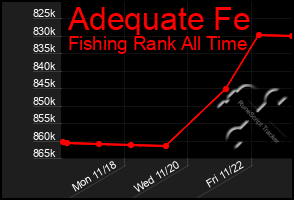 Total Graph of Adequate Fe