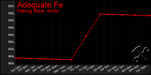 Last 31 Days Graph of Adequate Fe