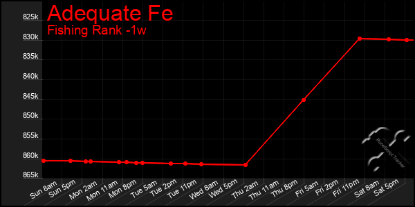 Last 7 Days Graph of Adequate Fe