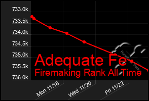 Total Graph of Adequate Fe