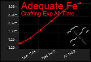 Total Graph of Adequate Fe