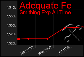 Total Graph of Adequate Fe