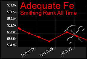 Total Graph of Adequate Fe