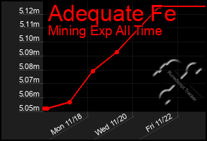 Total Graph of Adequate Fe