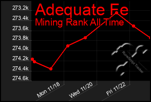 Total Graph of Adequate Fe