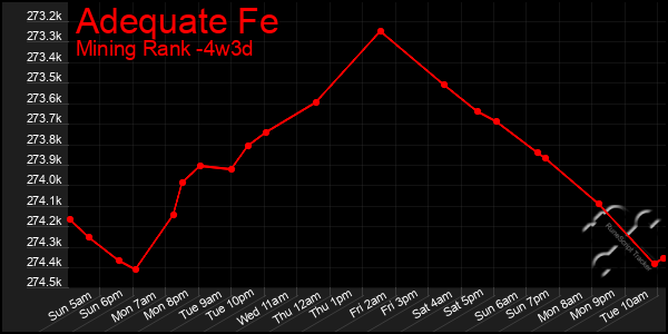 Last 31 Days Graph of Adequate Fe