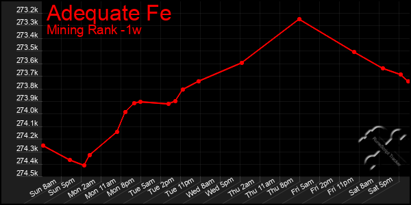 Last 7 Days Graph of Adequate Fe