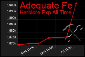 Total Graph of Adequate Fe