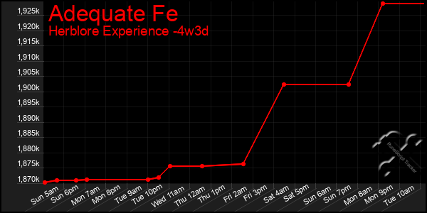 Last 31 Days Graph of Adequate Fe