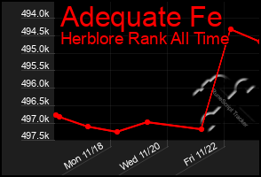 Total Graph of Adequate Fe