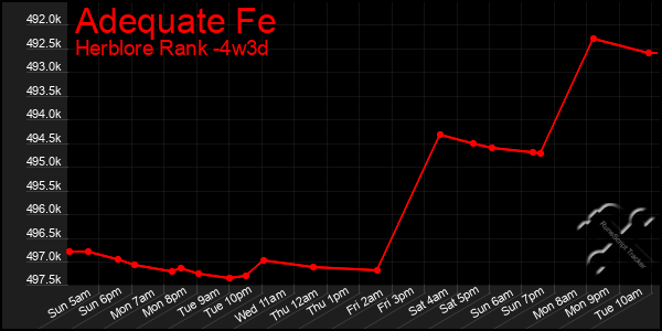 Last 31 Days Graph of Adequate Fe