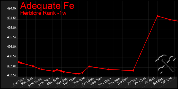 Last 7 Days Graph of Adequate Fe