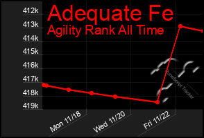 Total Graph of Adequate Fe