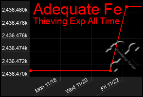 Total Graph of Adequate Fe