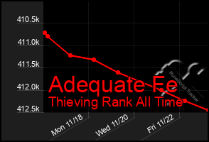 Total Graph of Adequate Fe