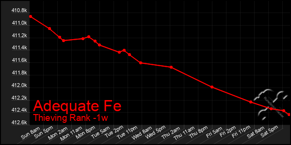 Last 7 Days Graph of Adequate Fe