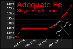 Total Graph of Adequate Fe