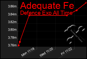 Total Graph of Adequate Fe