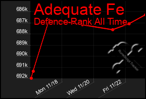 Total Graph of Adequate Fe