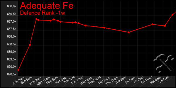 Last 7 Days Graph of Adequate Fe