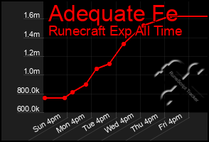 Total Graph of Adequate Fe